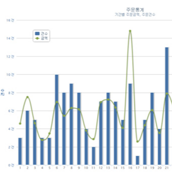 통계 차트화